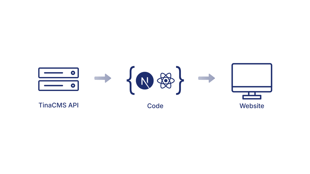 Headless CMS